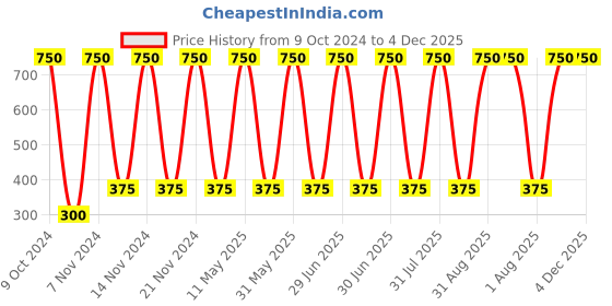 myntra.com ANI'S Set Of 2 Jadibuti Hair Oil For Strong & Silky Hairs - 100ml Each ani's Price History Graph from 9 Oct 2024 to 4 Dec 2025