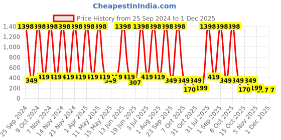 myntra.com ANI'S Set Of 2 Mogra Natural Waxing Powder- 100g Each ani's Price History Graph from 25 Sep 2024 to 30 Nov 2025