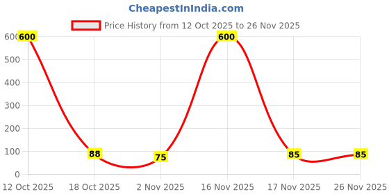 myntra.com ANI'S Set Of 2 Natural Multani Mitti- 100 g Each ani's Price History Graph from 12 Oct 2025 to 25 Nov 2025