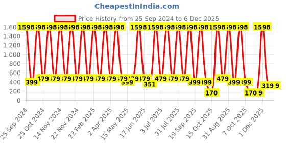 myntra.com ANI'S Set Of 2 Neem Natural Waxing Powder For Instant Hair Removal - 100g Each ani's Price History Graph from 25 Sep 2024 to 6 Dec 2025