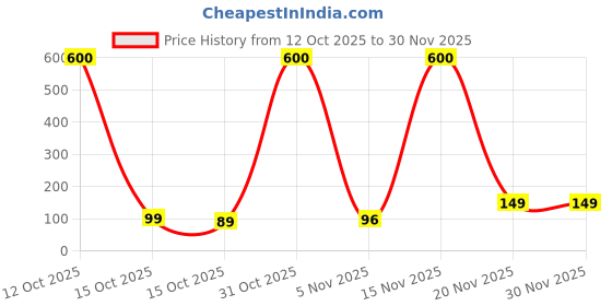 myntra.com ANI'S Set Of 2 Organic Multani Mitti & Amla Powder For Face And Hair - 100 g Each ani's Price History Graph from 12 Oct 2025 to 29 Nov 2025