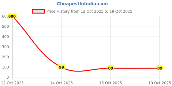myntra.com ANI'S Set Of 2 Organic Multani Mitti & Lemon Peel Powder For Face And Hair - 100 g ani's Price History Graph from 12 Oct 2025 to 17 Oct 2025