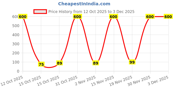 myntra.com ANI'S Set Of 2 Organic Multani Mitti Powder For Face And Hair - 100 g Each ani's Price History Graph from 12 Oct 2025 to 2 Dec 2025