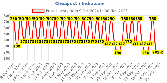 myntra.com ANI'S Set Of 2 Pure Castor Hair Oil For Strong & Silky Hairs - 100ml Each ani's Price History Graph from 9 Oct 2024 to 30 Nov 2025