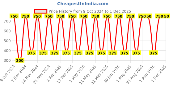 myntra.com ANI'S Set Of 2 Pure Jasmine Hair Oil 100Ml Each ani's Price History Graph from 9 Oct 2024 to 30 Nov 2025