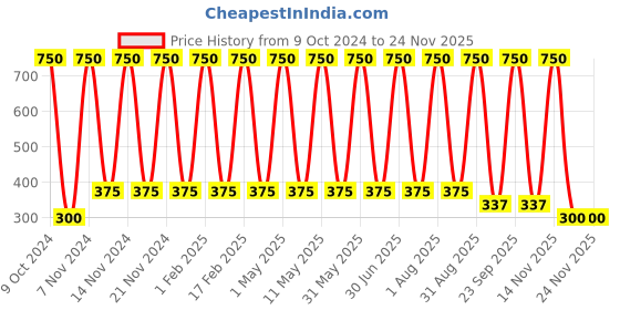 myntra.com ANI'S Set Of 2 Pure Mustard & Black Sesame Hair Oils -100ml Each ani's Price History Graph from 9 Oct 2024 to 23 Nov 2025