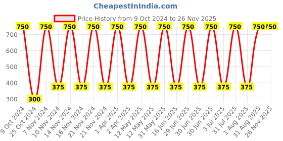myntra.com ANI'S Set Of 2 Pure Mustard & Jasmine Hair Oil For Strong & Silky Hairs - 100ml Each ani's Price History Graph from 9 Oct 2024 to 24 Nov 2025