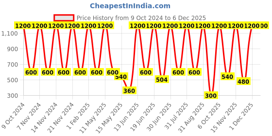 myntra.com ANI'S Set Of 2 Pure Mustard Hair Oil For Strong & Silky Hairs - 100ml Each ani's Price History Graph from 9 Oct 2024 to 5 Dec 2025