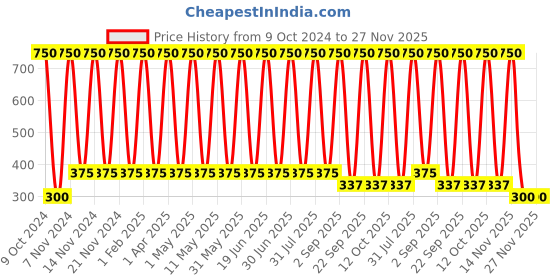 myntra.com ANI'S Set Of 2 Sesame & Castor Hair Oil For Strong & Silky Hairs - 100ml Each ani's Price History Graph from 9 Oct 2024 to 26 Nov 2025