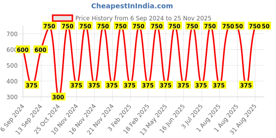 myntra.com ANI'S Set Of 2 Sesame, Bottle Gourd & Amla Hair Oil -100ML Each ani's Price History Graph from 6 Sep 2024 to 24 Nov 2025