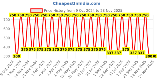 myntra.com ANI'S Set Of 2 Sesame Hair Oil For Strong & Silky Hairs - 100ml Each ani's Price History Graph from 9 Oct 2024 to 28 Nov 2025