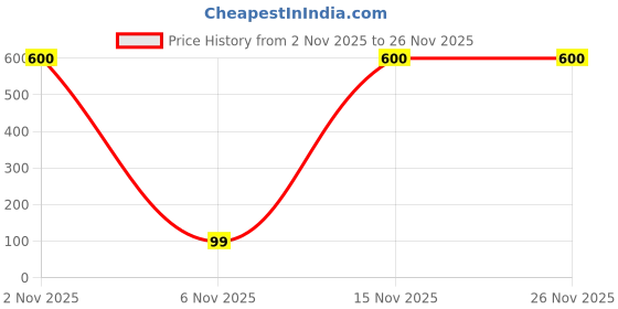 myntra.com ANI'S Set Of 2 Turmeric Waxing Powder With Brush - 50 g Each ani's Price History Graph from 2 Nov 2025 to 26 Nov 2025