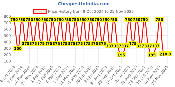 myntra.com ANI'S Set Of 2 White Sesame & Castor Hair Oil For Strong & Silky Hairs - 100ml Each ani's Price History Graph from 9 Oct 2024 to 24 Nov 2025