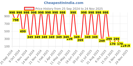 myntra.com ANI'S Set Of 2 Zero Pain Tan Free Natural Waxing Powder With Brush - 100g Each ani's Price History Graph from 25 Sep 2024 to 24 Nov 2025