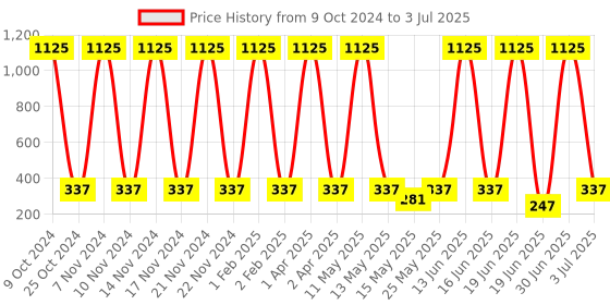 myntra.com ANI'S Set Of 3 Bhringraj Hair Oil For Strong & Silky Hairs - 100ml Each ani's Price History Graph from 9 Oct 2024 to 3 Jul 2025