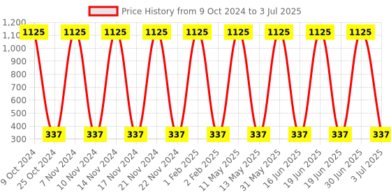myntra.com ANI'S Set Of 3 Bottle Gourd & Amla Hair Oil For Strong & Silky Hairs - 100ml Each ani's Price History Graph from 9 Oct 2024 to 3 Jul 2025