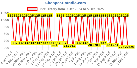 myntra.com ANI'S Set Of 3 Jasmine Hair Oil For Strong & Silky Hairs - 100ml Each ani's Price History Graph from 9 Oct 2024 to 5 Dec 2025