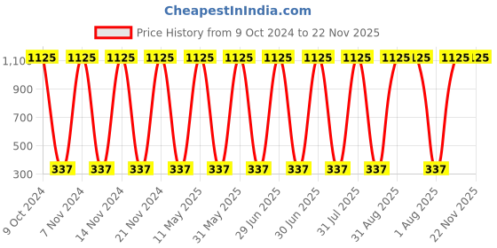 myntra.com ANI'S Set Of 3 Onion Hair Oil For Strong & Silky Hairs - 100ml Each ani's Price History Graph from 9 Oct 2024 to 22 Nov 2025