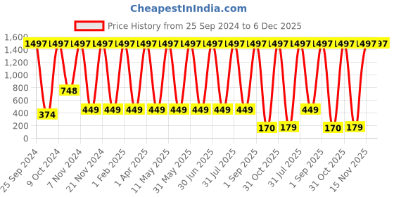 myntra.com ANI'S Set Of 3 Orange Natural Waxing Powder- 100 g Each ani's Price History Graph from 25 Sep 2024 to 6 Dec 2025