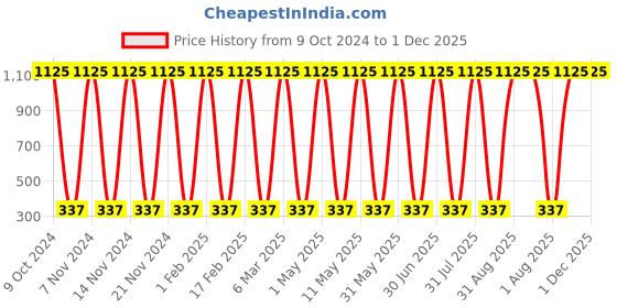 myntra.com ANI'S Set Of 3 Pure Castor Hair Oils -100ml Each ani's Price History Graph from 9 Oct 2024 to 1 Dec 2025