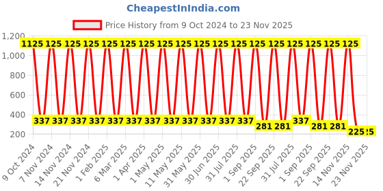 myntra.com ANI'S Set Of 3 Pure Kalonji Hair Oils -100ml Each ani's Price History Graph from 9 Oct 2024 to 23 Nov 2025