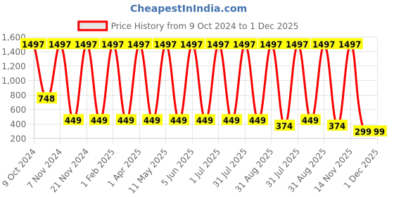 myntra.com ANI'S Set Of 3 Rose Natural Waxing Powder For Men -100g Each ani's Price History Graph from 9 Oct 2024 to 1 Dec 2025