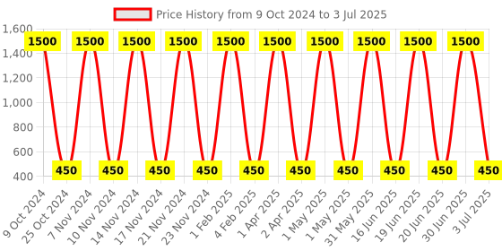 myntra.com ANI'S Set Of 4 Bhringraj Hair Oil For Strong & Silky Hairs - 100ml Each ani's Price History Graph from 9 Oct 2024 to 3 Jul 2025