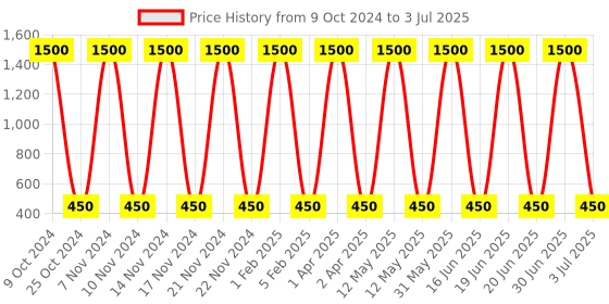 myntra.com ANI'S Set Of 4 Bottle Gourd & Amla Hair Oil For Strong & Silky Hairs - 100ml Each ani's Price History Graph from 9 Oct 2024 to 3 Jul 2025