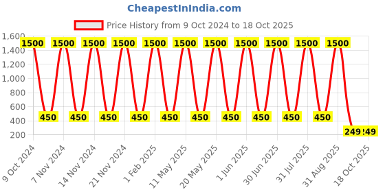myntra.com ANI'S Set Of 4 Castor Hair Oil For Strong & Silky Hairs - 100ml Each ani's Price History Graph from 9 Oct 2024 to 18 Oct 2025