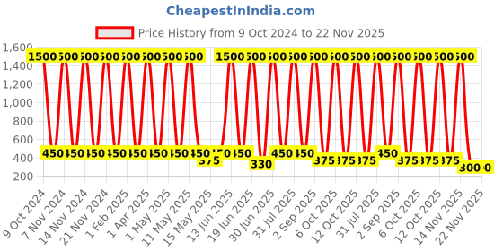 myntra.com ANI'S Set Of 4 Coconut Hair Oils -100ml Each ani's Price History Graph from 9 Oct 2024 to 22 Nov 2025