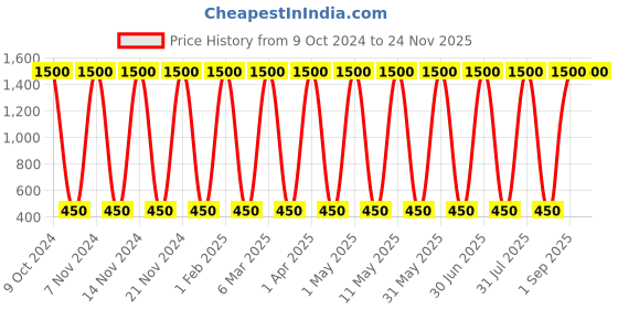 myntra.com ANI'S Set Of 4 Onion Hair Oil For Strong & Silky Hairs - 100ml Each ani's Price History Graph from 9 Oct 2024 to 24 Nov 2025