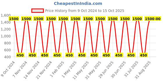 myntra.com ANI'S Set Of 4 Pure Jasmine Hair Oils -100ml Each ani's Price History Graph from 9 Oct 2024 to 14 Oct 2025
