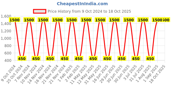 myntra.com ANI'S Set Of 4 Sesame Hair Oil For Strong & Silky Hairs - 100ml Each ani's Price History Graph from 9 Oct 2024 to 18 Oct 2025