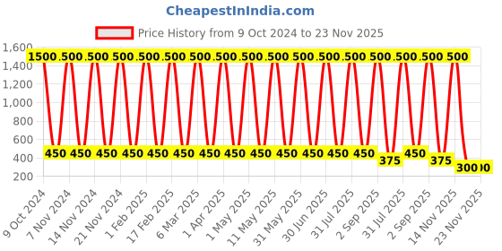 myntra.com ANI'S Set Of 4 White Sesame Hair Oils -100ml Each ani's Price History Graph from 9 Oct 2024 to 23 Nov 2025