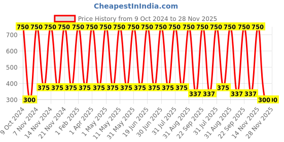 myntra.com ANI'S Set Of Pure Bottle Gourd & Jadibuti  Hair Oils - 100ml Each ani's Price History Graph from 9 Oct 2024 to 28 Nov 2025