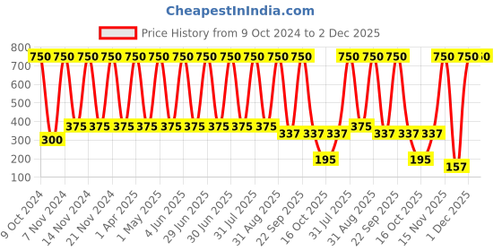 myntra.com ANI'S Set Of Pure Castor & Extra Virgin Coconut Hair Oils - 100ml Each ani's Price History Graph from 9 Oct 2024 to 1 Dec 2025
