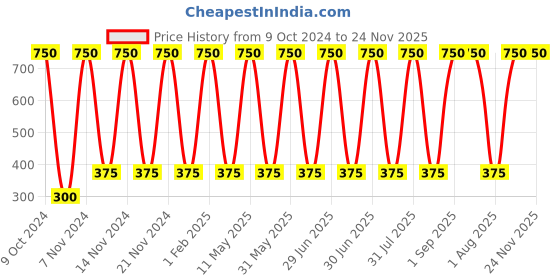 myntra.com ANI'S Set Of Pure Mustard & White Sesame Hair Oils - 100ml Each ani's Price History Graph from 9 Oct 2024 to 23 Nov 2025