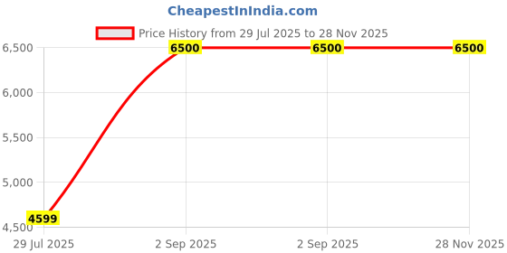 myntra.com ANISH BY AHINSA Embellished Shirt With Trouser Co-Ords anish by ahinsa Price History Graph from 29 Jul 2025 to 28 Nov 2025