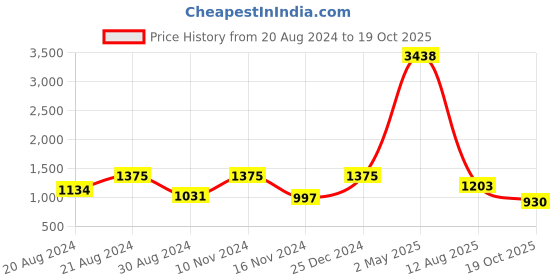 myntra.com ANISSA SAREE Ethnic Motif Woven Design Banarasi Zari Saree anissa saree Price History Graph from 20 Aug 2024 to 19 Oct 2025