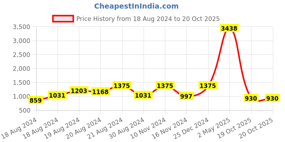 myntra.com ANISSA SAREE Ethnic Motifs Banarasi Zari Saree anissa saree Price History Graph from 18 Aug 2024 to 19 Oct 2025