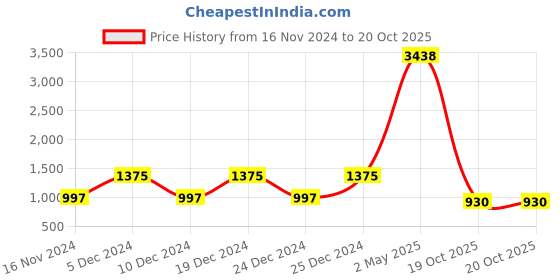 myntra.com ANISSA SAREE Ethnic Motifs Banarasi Zari Saree anissa saree Price History Graph from 16 Nov 2024 to 19 Oct 2025