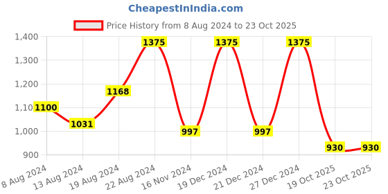 myntra.com ANISSA SAREE Ethnic Motifs Woven Design Zari Banarasi Saree anissa saree Price History Graph from 8 Aug 2024 to 22 Oct 2025