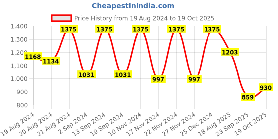 myntra.com ANISSA SAREE Ethnic Motifs Woven Design Zari Banarasi Saree anissa saree Price History Graph from 19 Aug 2024 to 19 Oct 2025