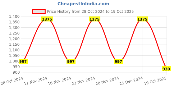 myntra.com ANISSA SAREE Ethnic Motifs Woven Design Zari Banarasi Saree anissa saree Price History Graph from 28 Oct 2024 to 19 Oct 2025