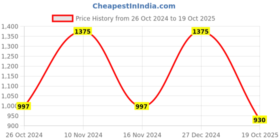 myntra.com ANISSA SAREE Ethnic Motifs Woven Design Zari Banarasi Saree anissa saree Price History Graph from 26 Oct 2024 to 19 Oct 2025