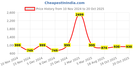 myntra.com ANISSA SAREE Ethnic Motifs Woven Design Zari Banarasi Saree anissa saree Price History Graph from 10 Nov 2024 to 19 Oct 2025