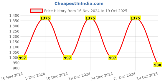 myntra.com ANISSA SAREE Ethnic Motifs Woven Design Zari Banarasi Saree anissa saree Price History Graph from 16 Nov 2024 to 19 Oct 2025