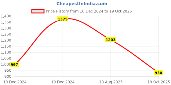 myntra.com ANISSA SAREE Ethnic Motifs Woven Design Zari Banarasi Saree anissa saree Price History Graph from 10 Dec 2024 to 19 Oct 2025