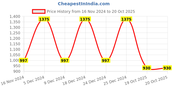 myntra.com ANISSA SAREE Ethnic Motifs Woven Design Zari Banarasi Saree anissa saree Price History Graph from 16 Nov 2024 to 19 Oct 2025