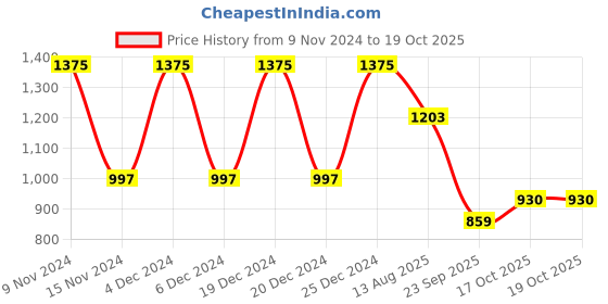 myntra.com ANISSA SAREE Ethnic Motifs Woven Design Zari Designer Banarasi Saree anissa saree Price History Graph from 9 Nov 2024 to 17 Oct 2025